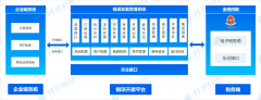 发票API-数电发票开辟票接口：办理数智化